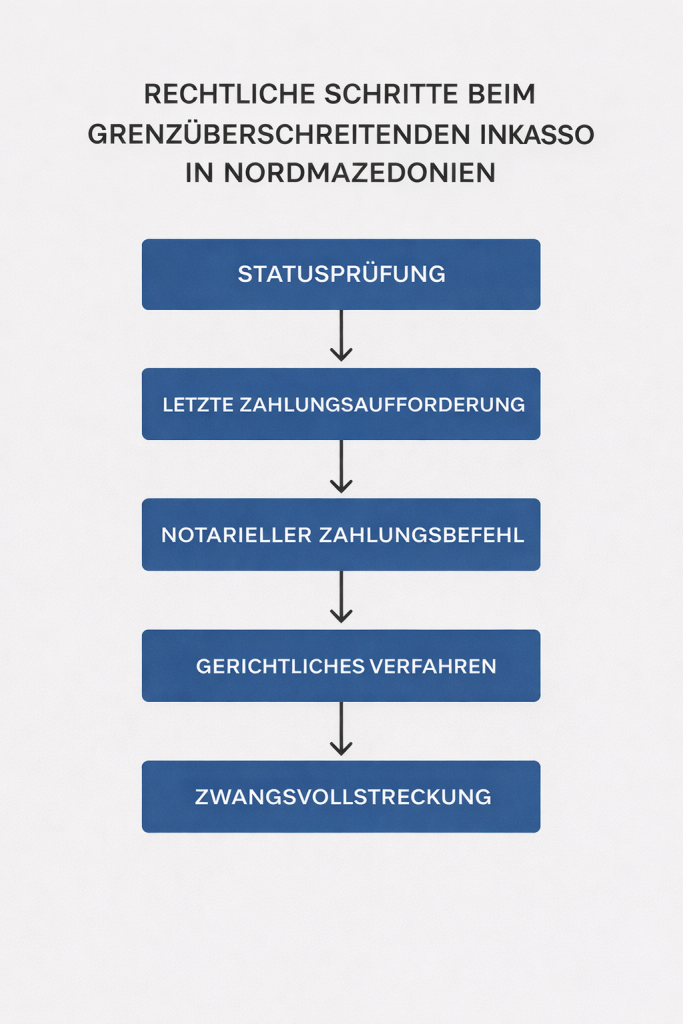 Dieser Leitfaden gibt einen praxisorientierten Überblick über Inkasso und Forderungseinzug in Nordmazedonien, einschließlich Statusprüfung, Mahnverfahren, gerichtlicher Durchsetzung und Zwangsvollstreckung.