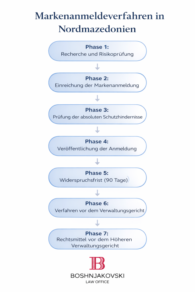 Flussdiagramm, das das Markenanmeldeverfahren in Nordmazedonien darstellt, einschließlich Recherche und Clearance-Prüfung, Einreichung der Anmeldung, Prüfung der absoluten Schutzhindernisse, Veröffentlichung, Widerspruchsfrist, Überprüfung durch das Verwaltungsgericht sowie eines Rechtsmittels vor dem Höheren Verwaltungsgericht.