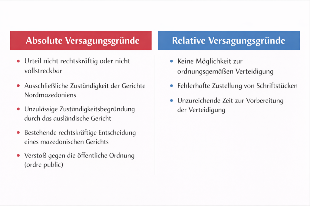 Absolute und relative Versagungsgründe bei der Anerkennung ausländischer Urteile in Nordmazedonien – Übersicht zu Zuständigkeit, ordre public und Verteidigungsrechten