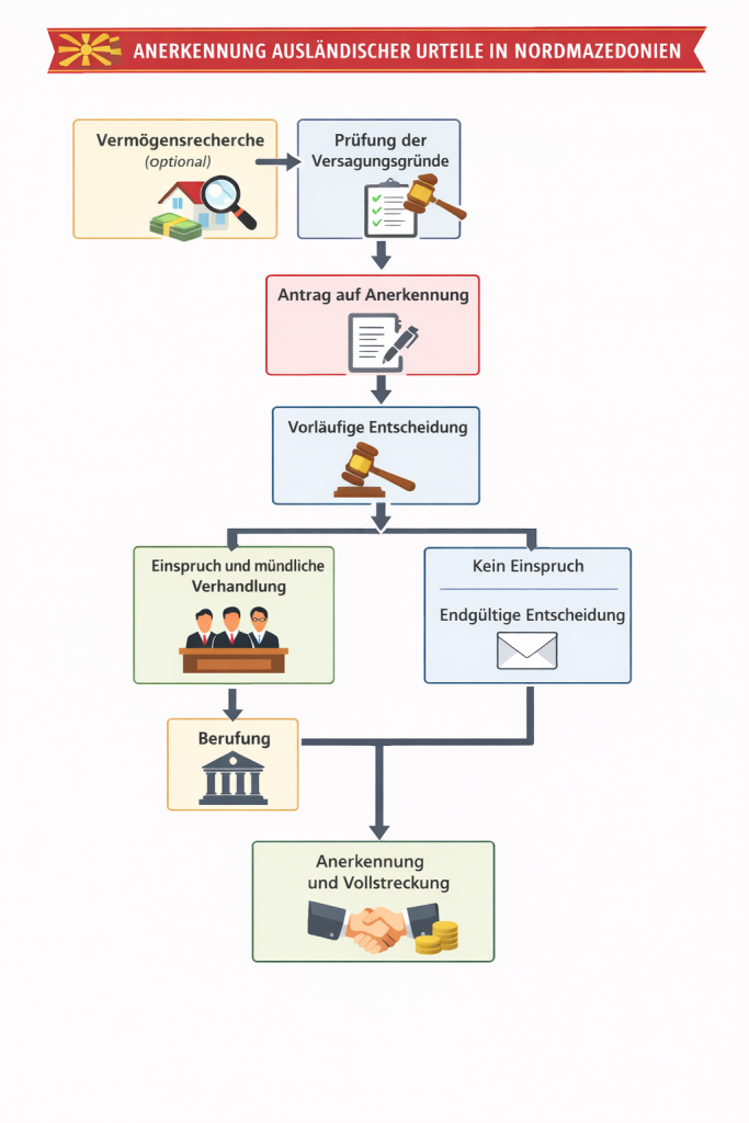 Anerkennung und Vollstreckung ausländischer Urteile Nordmazedonien Verfahren Skopje Gericht Ablauf Vermögensprüfung Einspruch Berufung