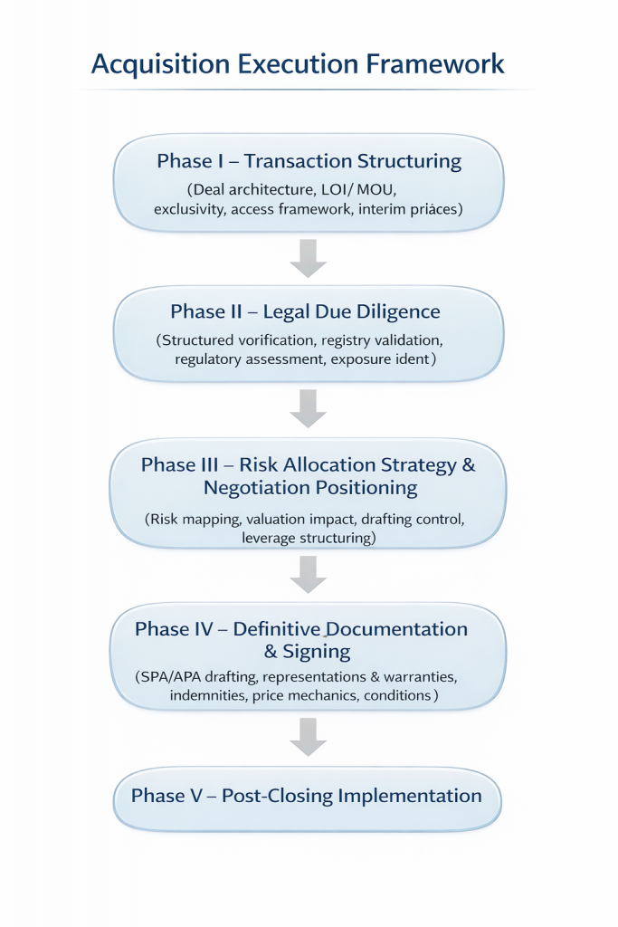 Acquisition Execution Framework illustrating the legal due diligence process in North Macedonia, including transaction structuring, legal due diligence, risk allocation strategy, definitive documentation, and post-closing implementation in M&A transactions.