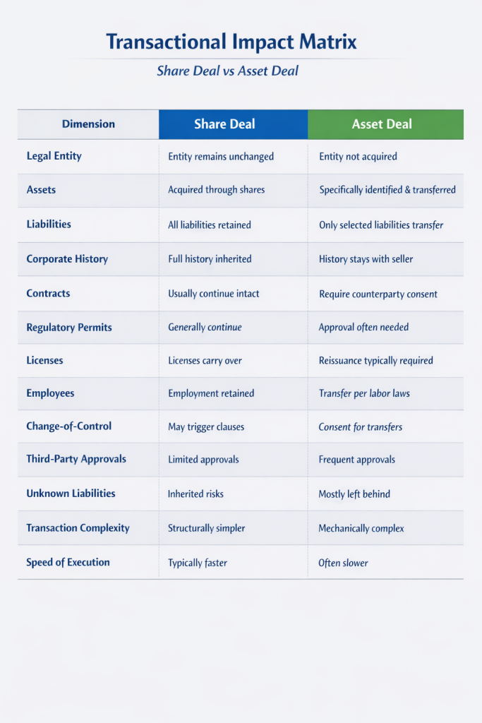 Infographic titled “Transactional Impact Matrix: Share Deal vs Asset Deal” prepared by a due diligence lawyer in North Macedonia, comparing acquisition structures across key dimensions including legal entity continuity, asset transfer, liability allocation, corporate history, contracts, regulatory permits, licenses, employees, change-of-control implications, third-party approvals, unknown liabilities, transaction complexity, and speed of execution. The visual highlights how share deals prioritize continuity and structural simplicity, while asset deals focus on liability segregation but require additional approvals and transfer formalities.