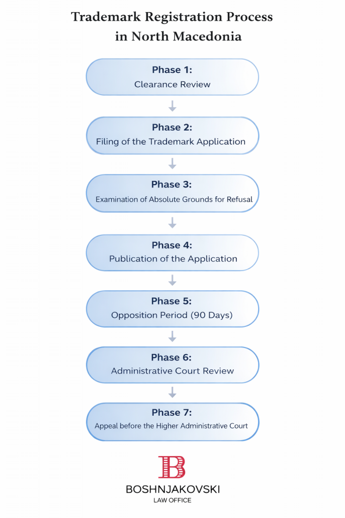 Flowchart showing the trademark registration process in North Macedonia, including clearance review, filing, examination of absolute grounds for refusal, publication, opposition period, administrative court review, and appeal before the Higher Administrative Court.