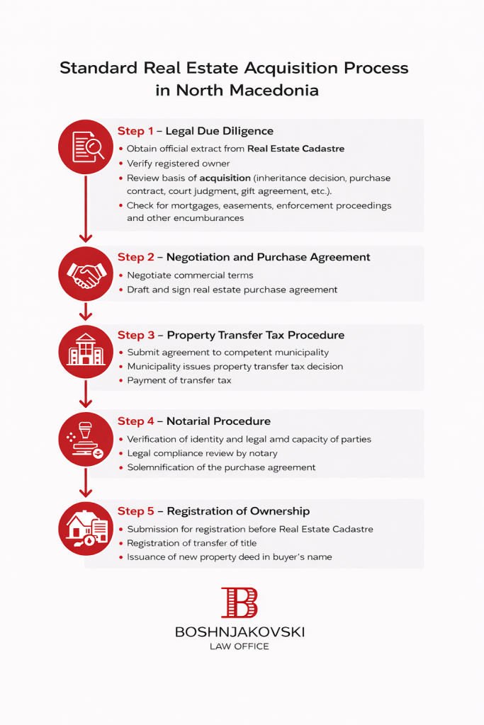 Infographic showing the standard real estate acquisition process in North Macedonia, including legal due diligence, purchase agreement, property transfer tax procedure, notarial solemnification, and registration of ownership, prepared by Boshnjakovski Law Office.